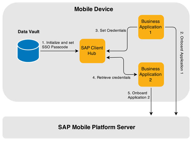 Client Hub diagram Client Hub diagram
